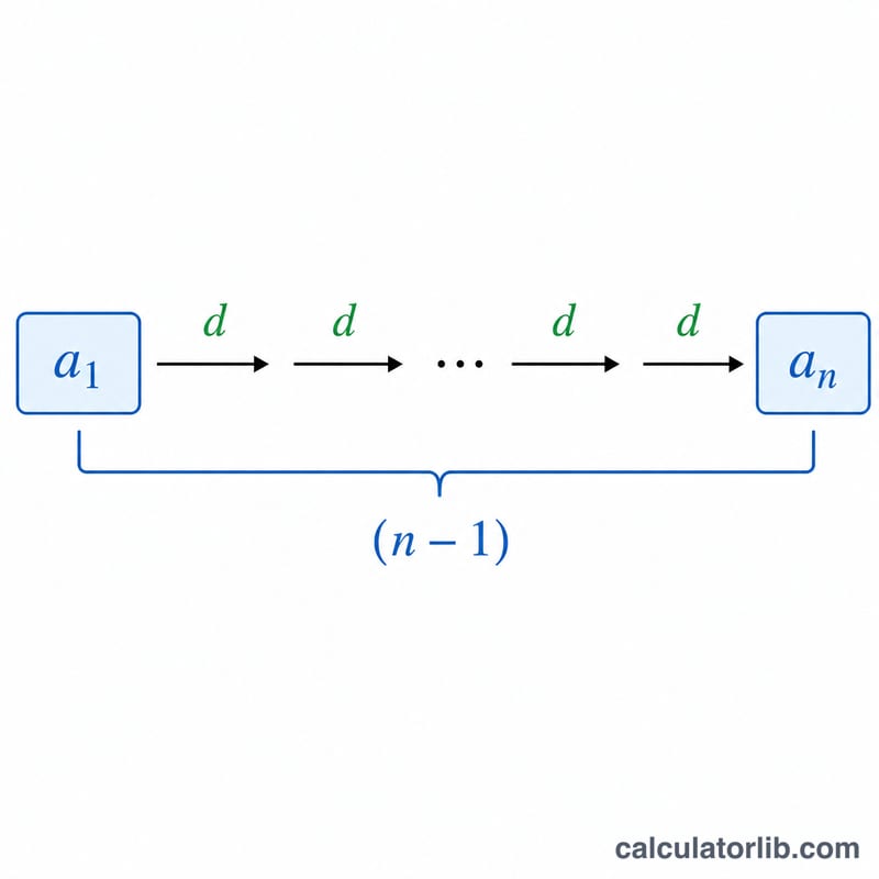 Diagram breaking the explicit formula into first term plus number of steps times d