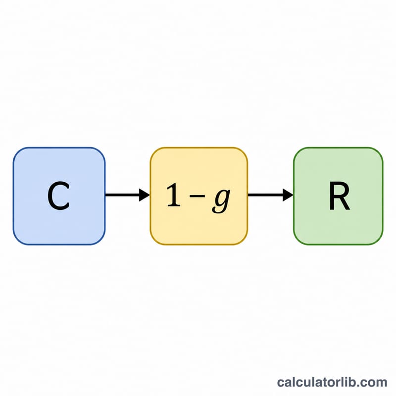Flow from cost divided by one minus margin to selling price
