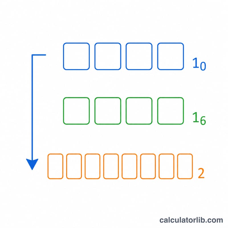 Decimal number mapped to its hexadecimal and binary equivalents