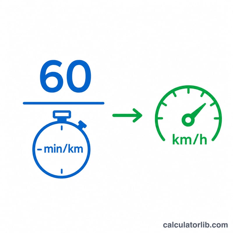 Visuel de la formule vitesse égale 60 divisé par l'allure