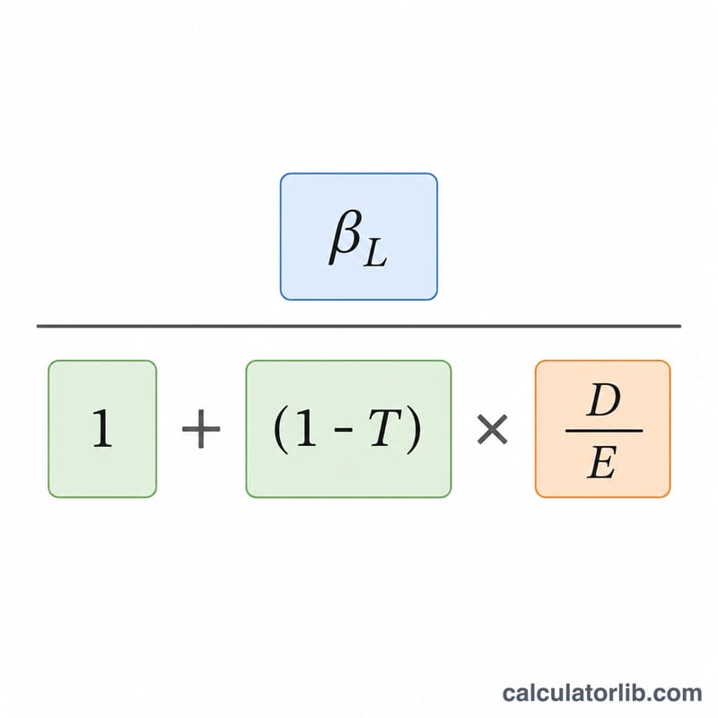 Hamada equation broken into labeled parts showing levered beta divided by one plus after-tax debt-to-equity