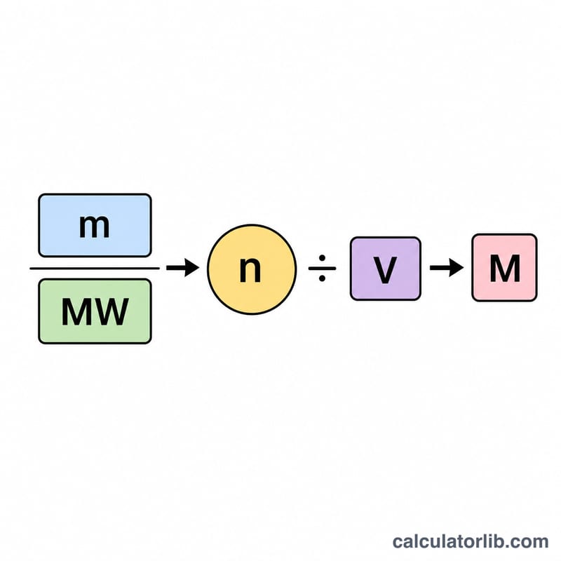 Flat formula diagram showing mass divided by molecular weight gives moles, divided by volume gives molarity.