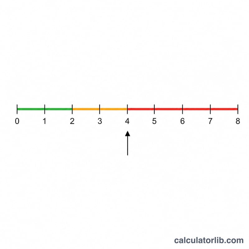 Number line from 0 to 8 split into three colored risk zones