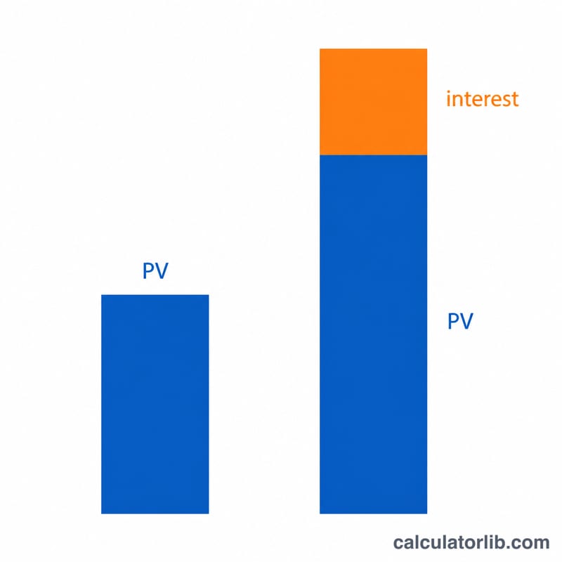 Stacked bar comparing the original principal and the interest earned within the future value
