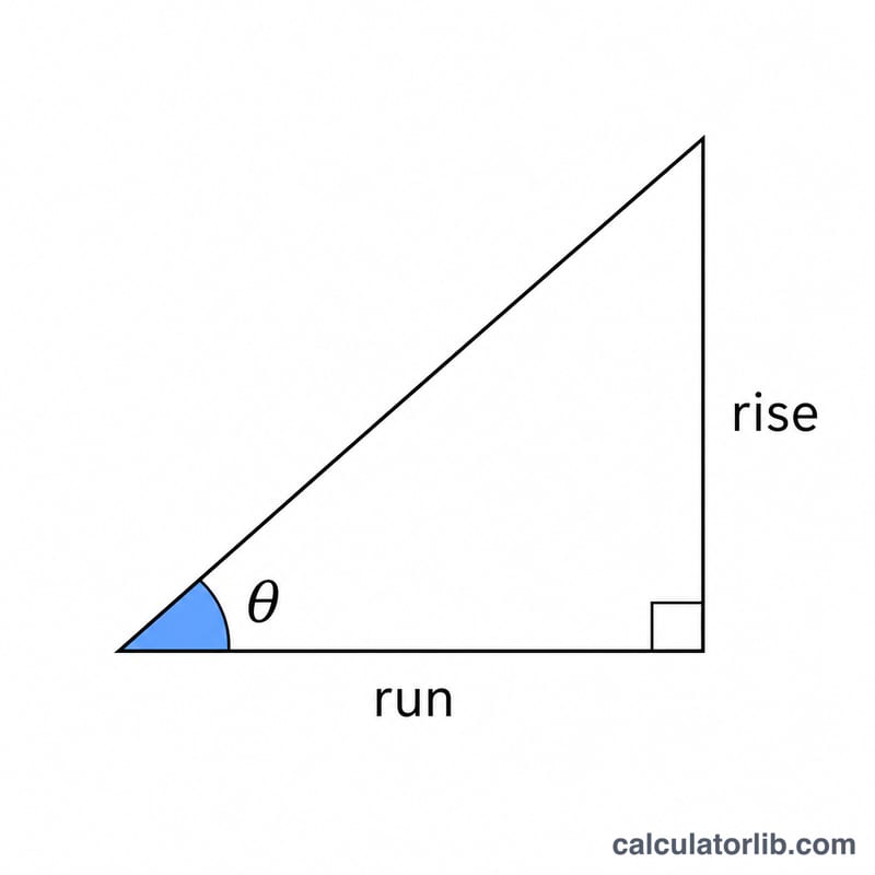 Right triangle showing an angle theta with rise over run, and slope percent equal to 100 times tangent of theta