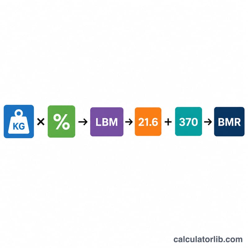 Flow diagram of the Katch-McArdle BMR formula steps