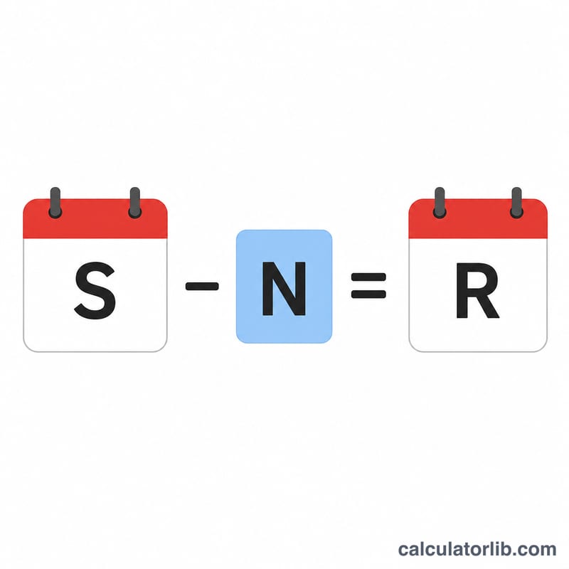 Diagram showing start date minus N days equals result date with three labeled blocks