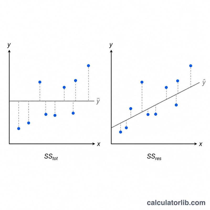 Diagram comparing total variation around the mean versus residual variation around the regression line