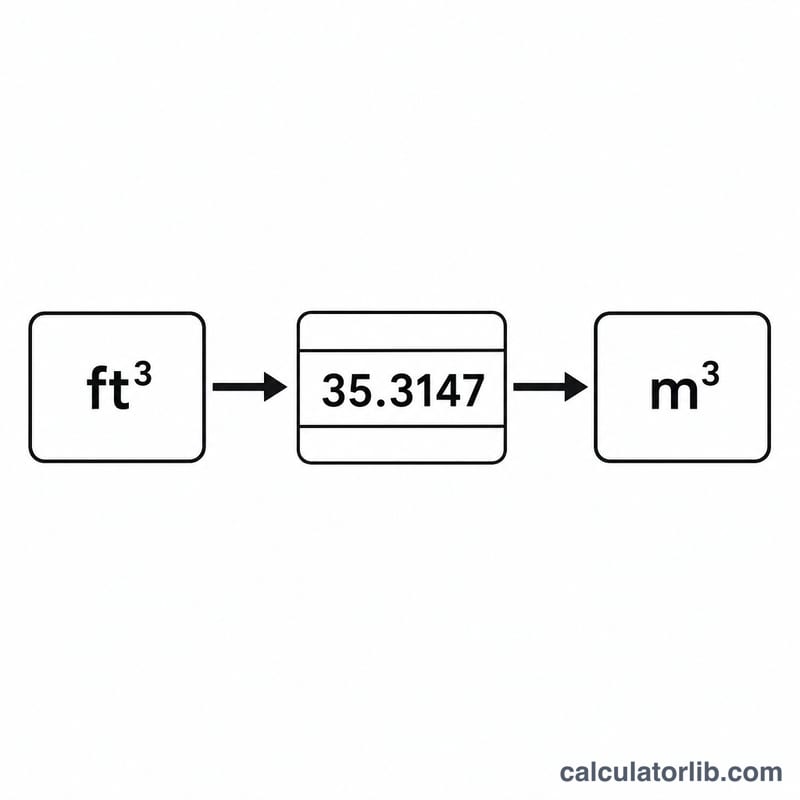 Flow diagram dividing cubic feet by 35.3147 to get cubic meters
