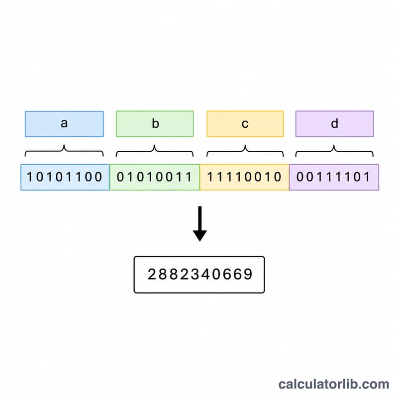 32-bit binary grouped into four octets converting to a single decimal number