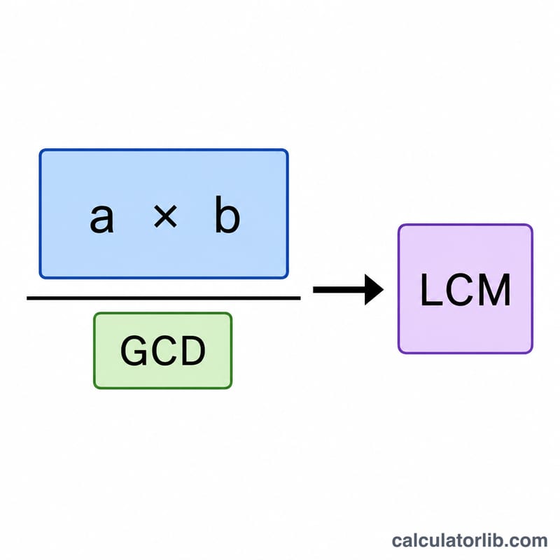 Sơ đồ công thức BCNN liên hệ tích, ƯCLN và BCNN