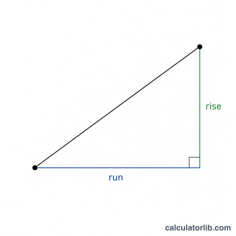 Right triangle under a line showing rise and run that define slope