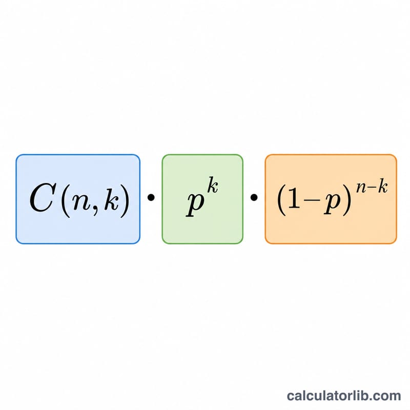 Three components of the binomial formula shown as connected boxes