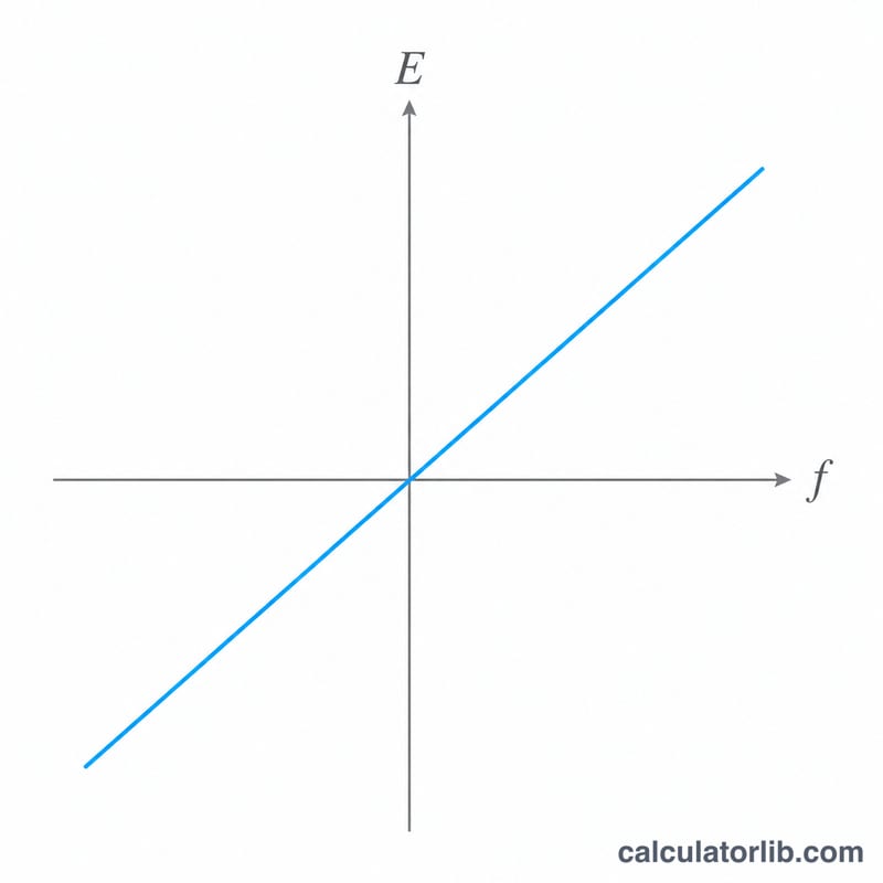 Straight line graph of energy versus frequency through the origin