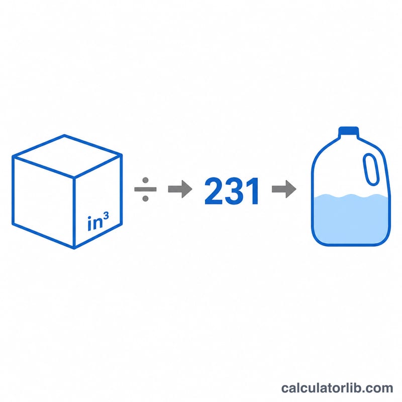 세제곱인치 ÷ 231 = 갤런