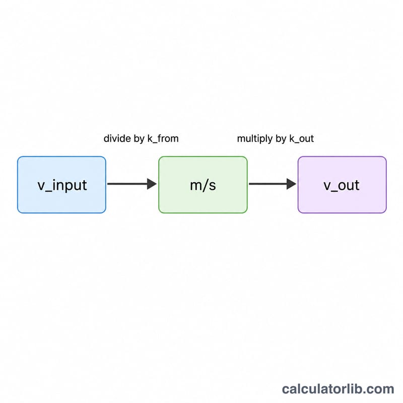 Two-step flow diagram converting an input speed to base m/s then to an output unit