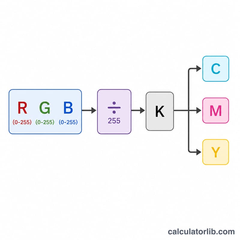 Flowchart of converting RGB values to CMYK channels