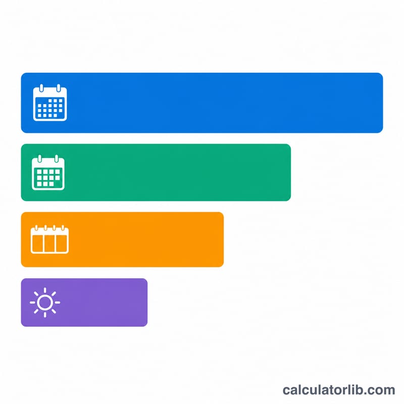 Comparison bars showing yearly, monthly, weekly and daily pay periods