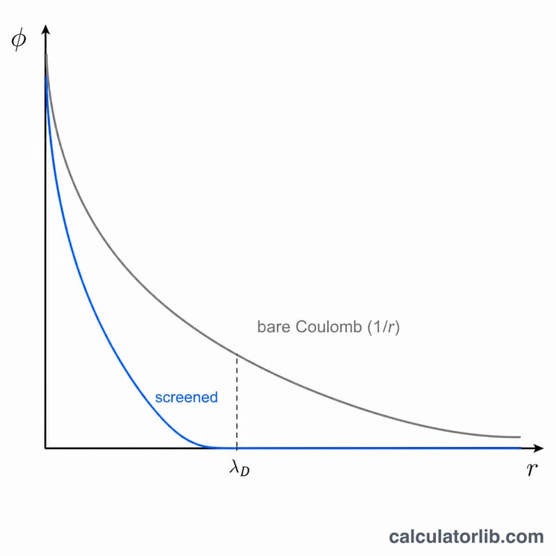 Graph showing the screened Coulomb potential decaying faster than the unscreened potential with distance