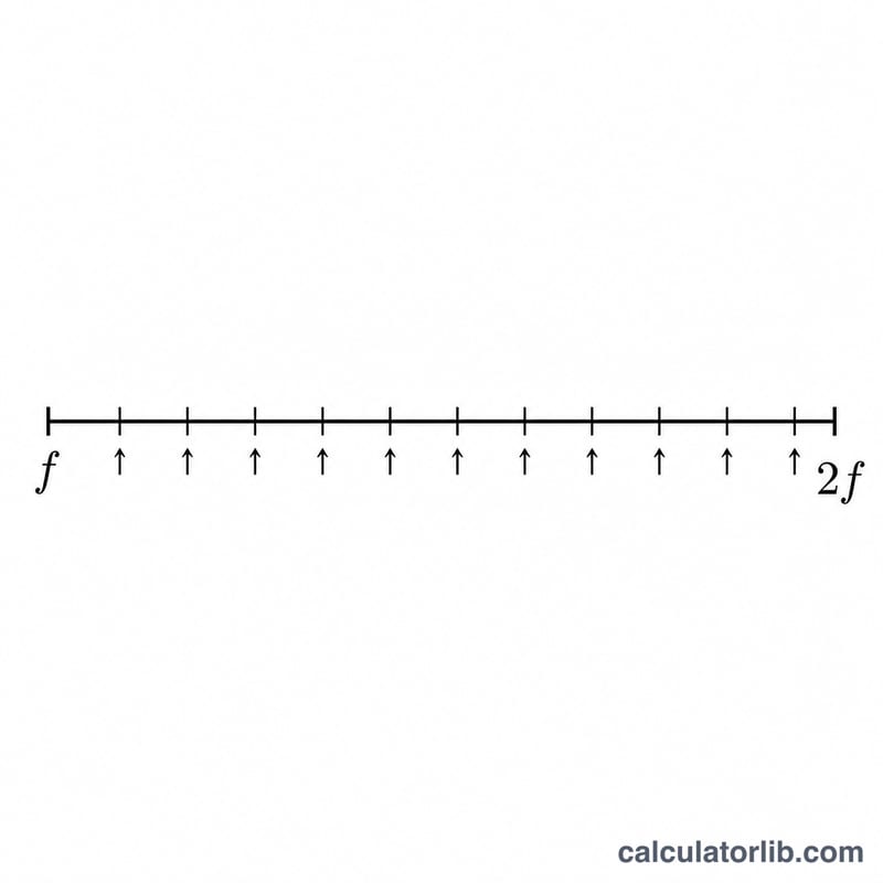 Equal temperament octave divided into 12 equal semitone steps on a logarithmic scale
