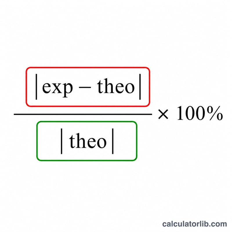 Visual breakdown of the percent error formula as a fraction times 100 percent