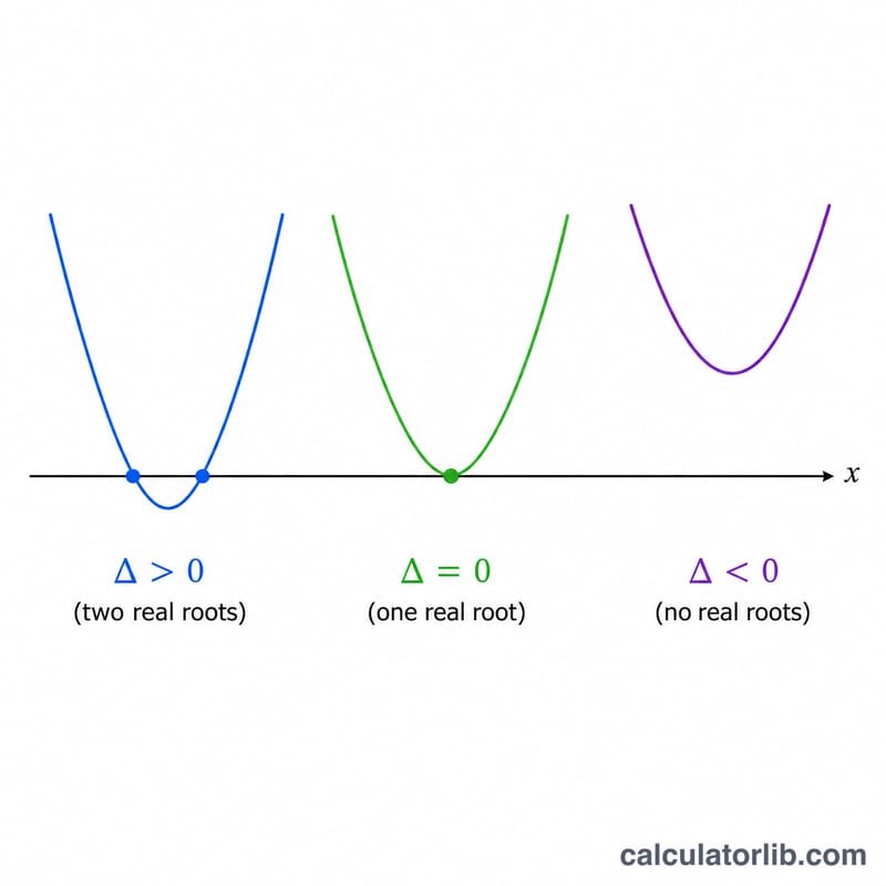 Three parabolas showing two roots, one root, and no real roots