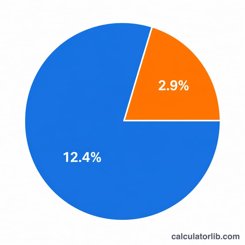 %15,3 serbest meslek vergisini %12,4 ve %2,9 olarak bölen pasta grafiği