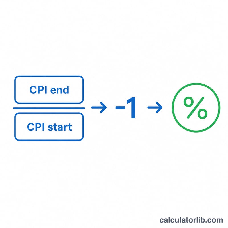 Diagram showing the ratio of end CPI to start CPI converted to a percentage
