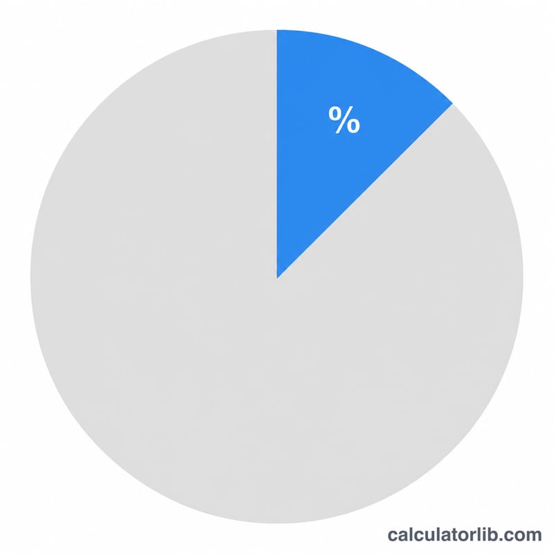 Pie chart showing one part as a highlighted percentage slice of a whole circle