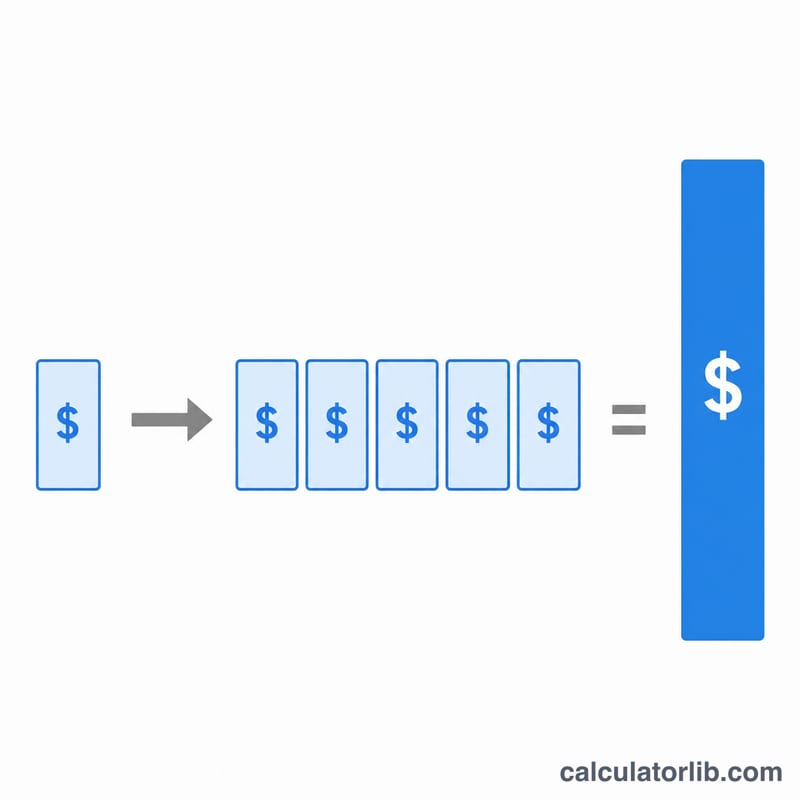 Worked example bar showing how a single futures contract value scales with multiple contracts