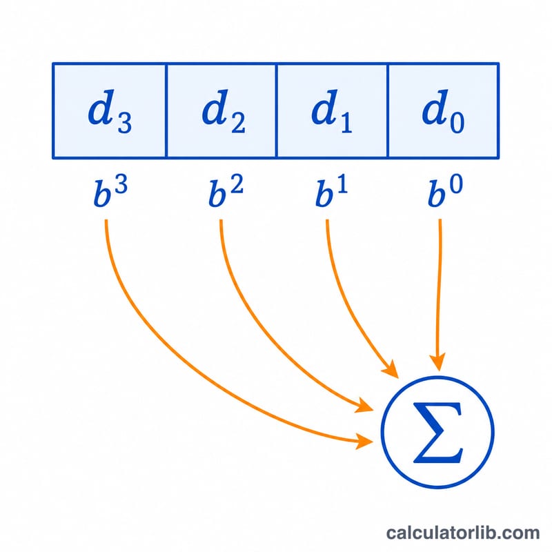 Positional weights expanding a number into a sum of digit times base powers
