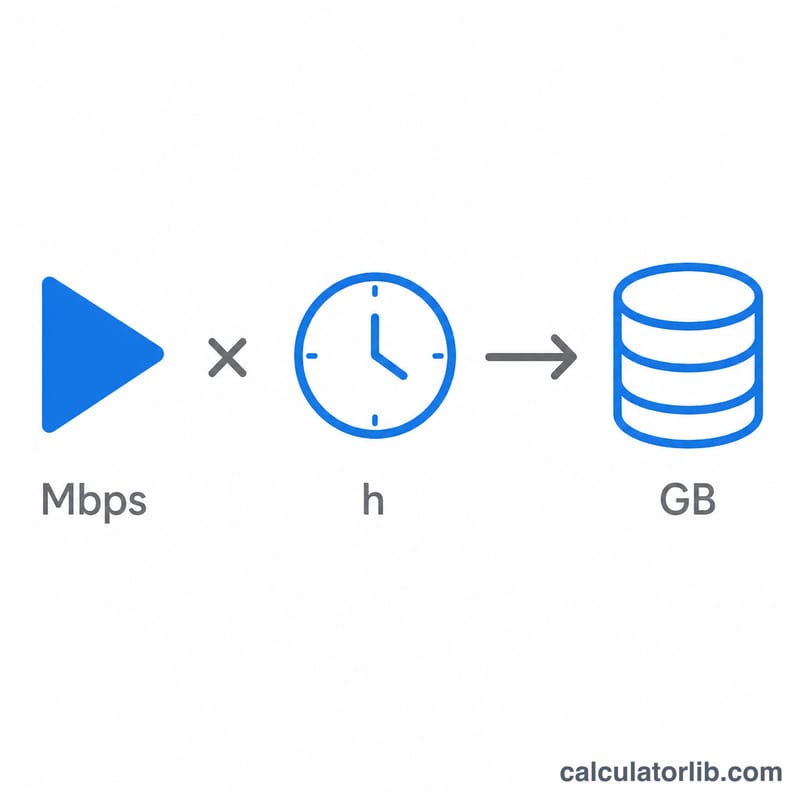 Flat diagram showing bitrate in Mbps multiplied by time flowing into a data total in gigabytes