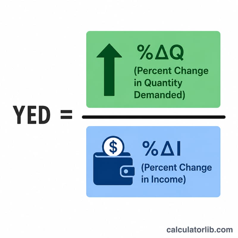 Diagram of the income elasticity of demand formula as a ratio of two percentage changes