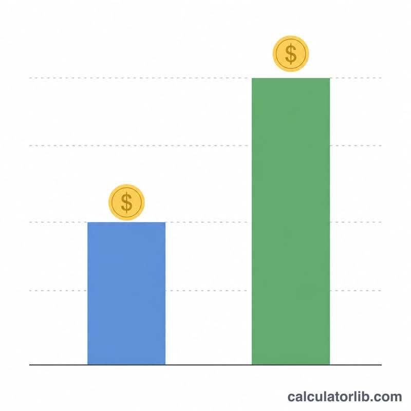 Bar comparison of current salary versus equivalent salary needed after relocation