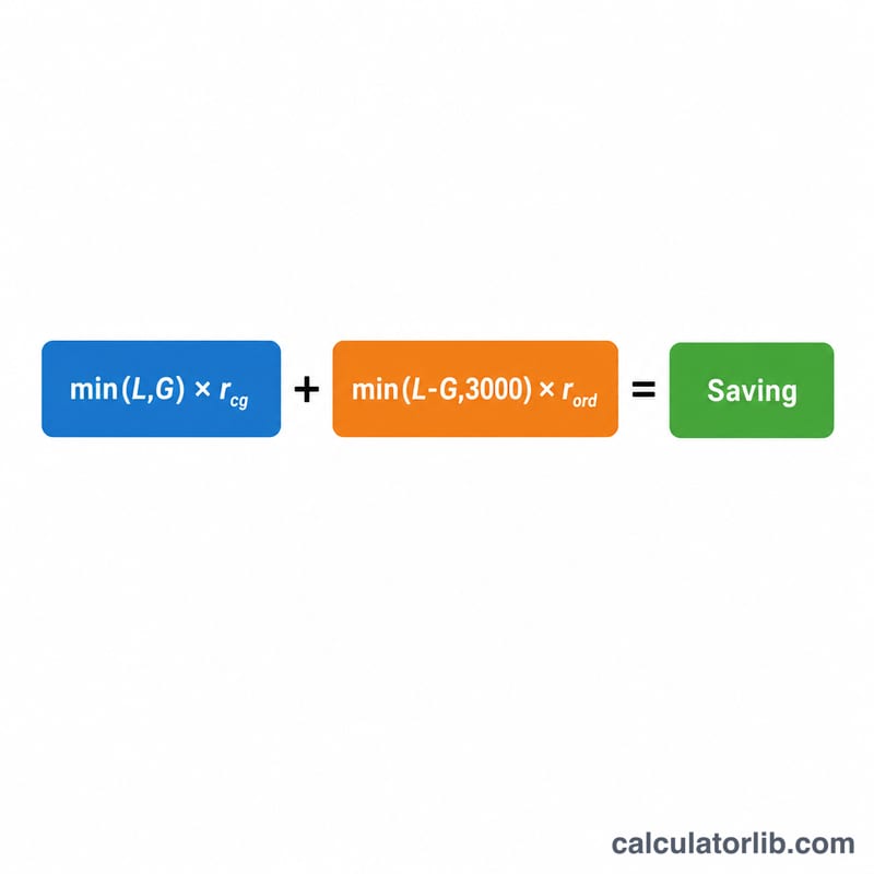 Flat bar visualization of the saving formula split into capital-gains-rate portion and ordinary-rate portion