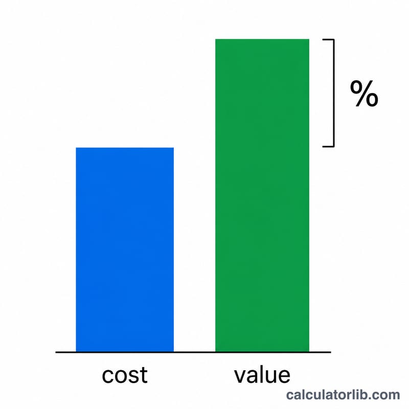 Bar chart comparing initial investment cost to final value with profit highlighted