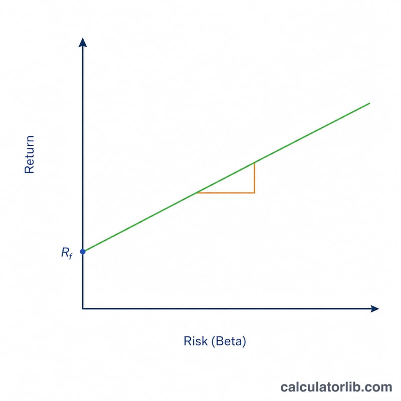 Line sloping upward from the risk-free rate, with its slope representing the Treynor ratio