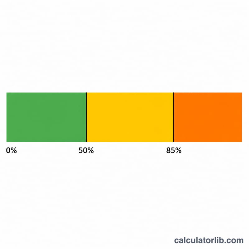 0％、最大50％、最大85％の課税ゾーンを示す基準額バー