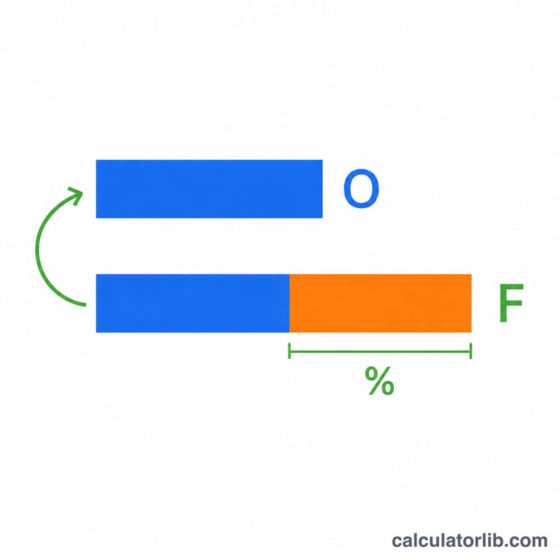 Two horizontal bars comparing a smaller original amount and a larger final amount after a percent increase