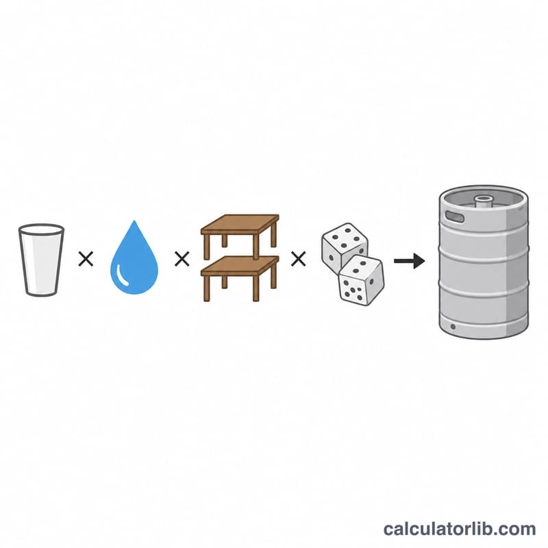 Flat diagram showing four multiplied factors combining into a total beer amount