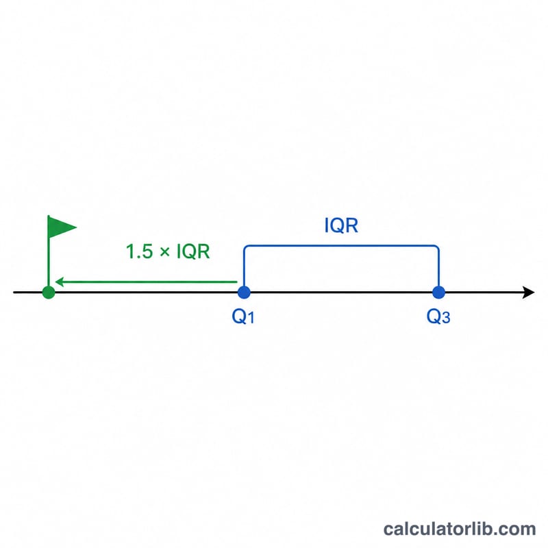 Sơ đồ cho thấy ngưỡng dưới nằm dưới Q1 một khoảng 1,5 lần IQR