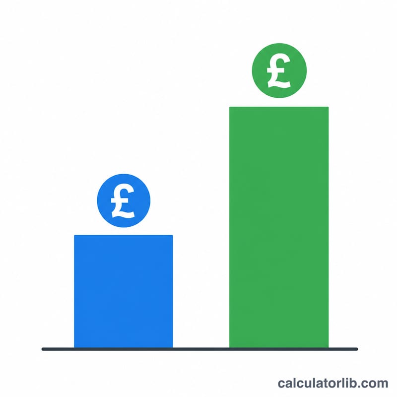 Bar chart comparing a smaller and larger annual income figure