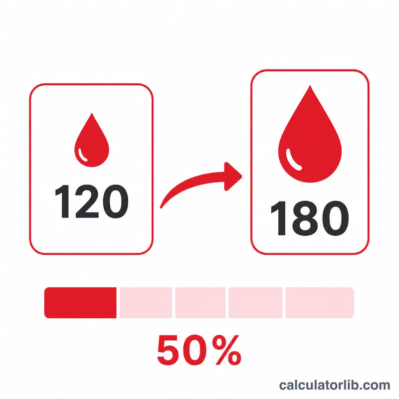 Two beta hCG test result values with arrow showing percent rise and computed doubling time