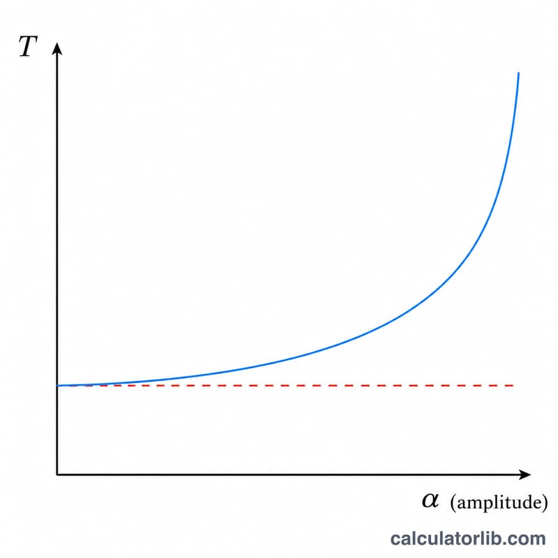 Curva que compara el período exacto del péndulo con la aproximación de ángulo pequeño al aumentar la amplitud
