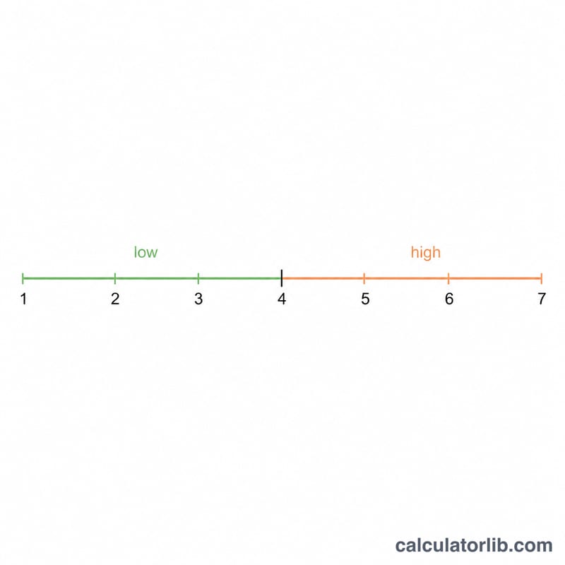 Number line showing the FSS mean score range from 1 to 7 with a low and high fatigue zone