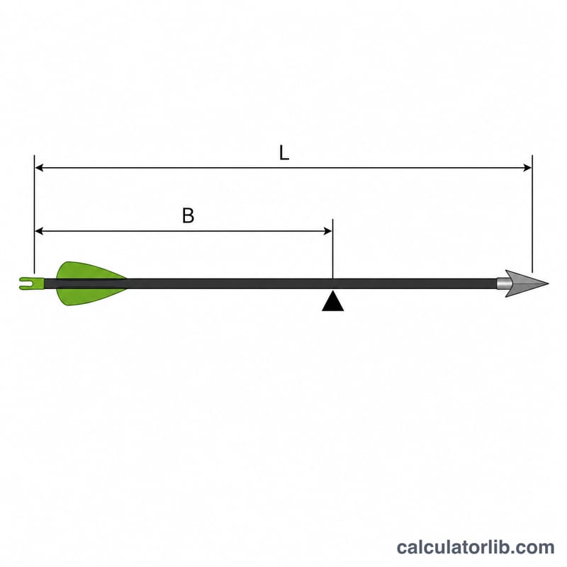 Labeled measurement diagram of arrow length and balance point distance from the nock end