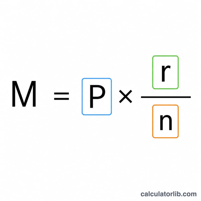 Diagram of the amortization formula showing payment equals principal times rate over one minus one plus rate to the negative n