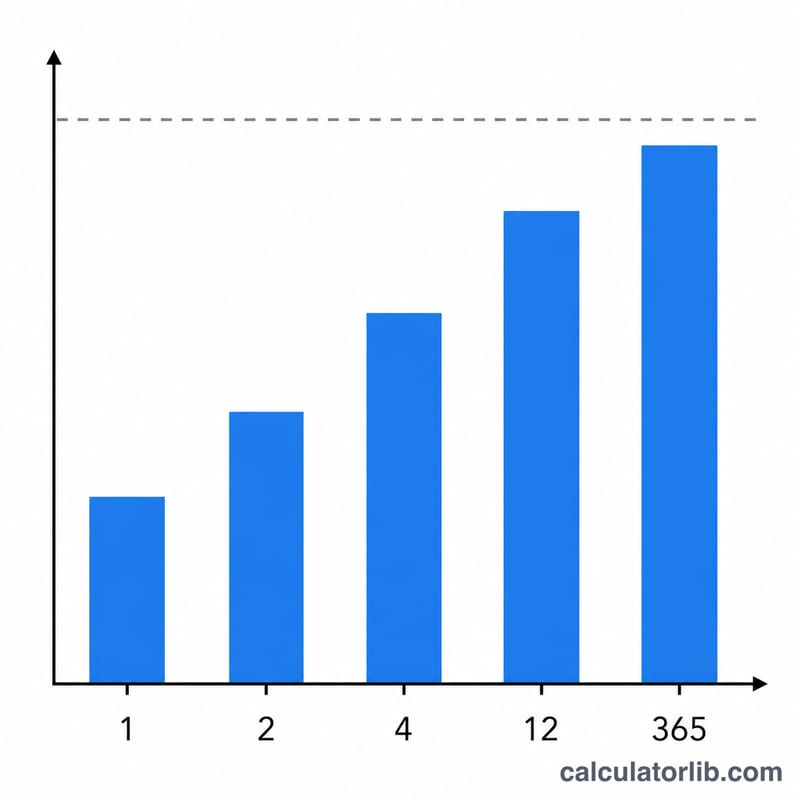 Bar chart comparing effective annual rates for annual, semi-annual, quarterly, monthly and daily compounding of one nominal rate