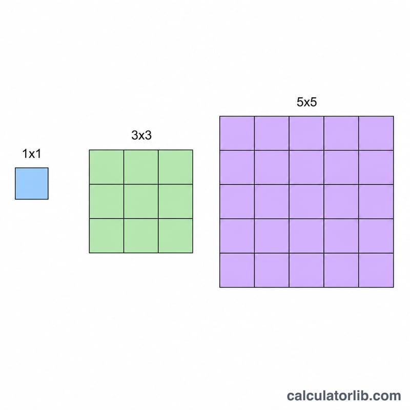 Top-down views of successive square layers showing 1, 9, 25 blocks as odd squares