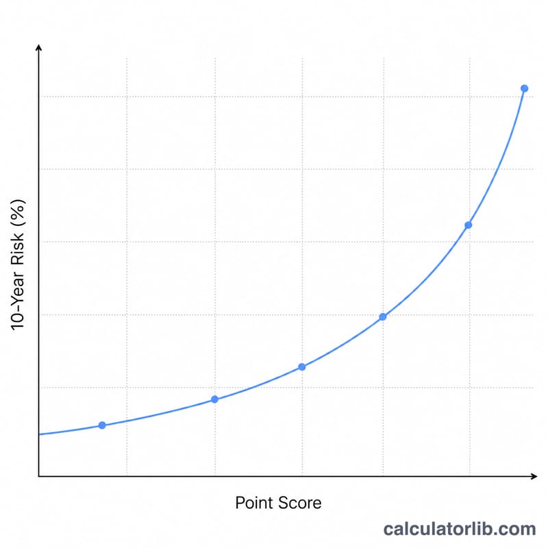 Flat line chart showing rising 10-year liver cancer risk as total point score increases